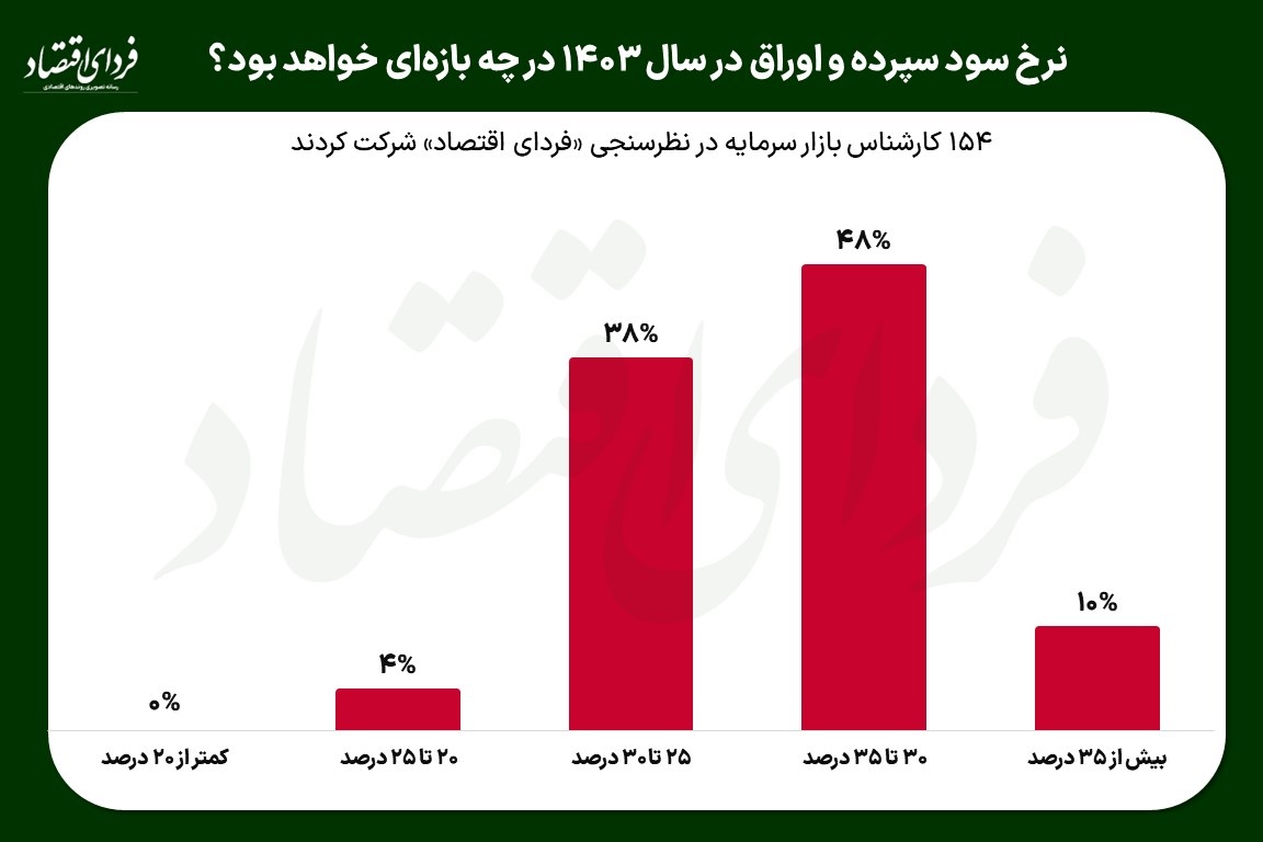 نرخ سود بانکی در سال 1403 چقدر می شود؟ 2