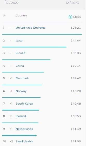 رتبه جدید ایران در سرعت اینترنت اعلام شد 4