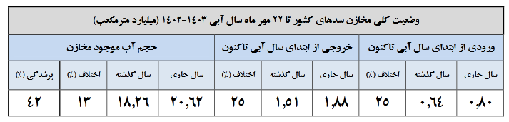 وضعیت آبی خطرناک شد / این سدها کمتر از 10 درصد آب دارند! 2