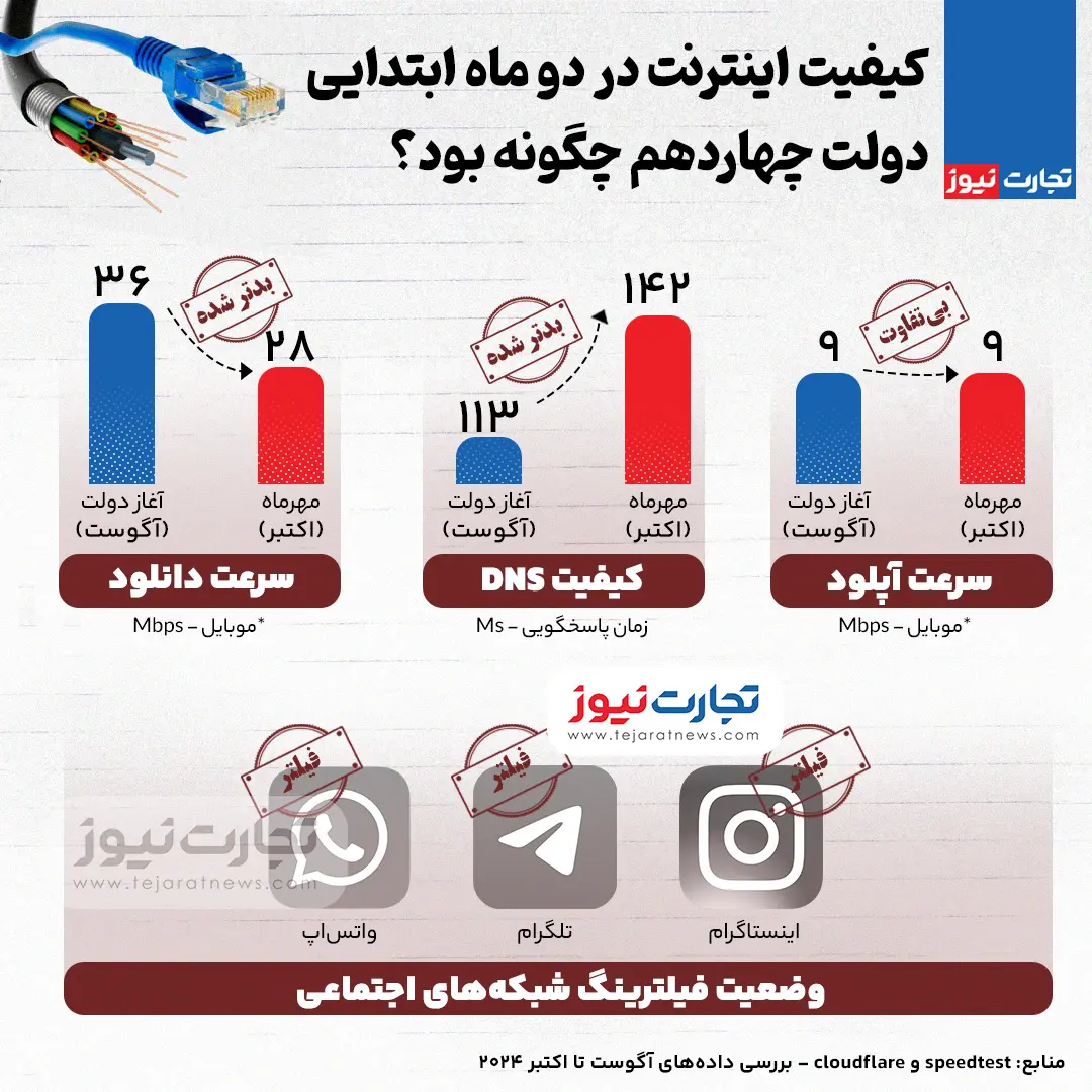 کیفیت اینترنت