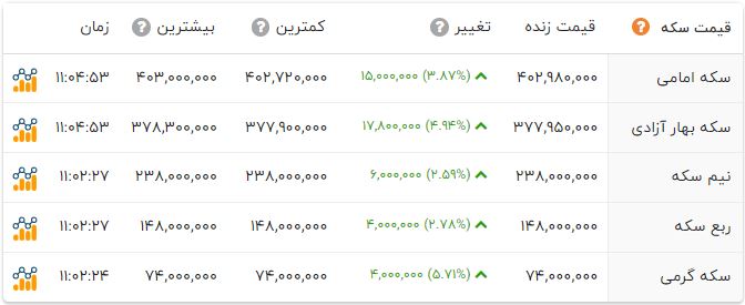 قیمت سکه