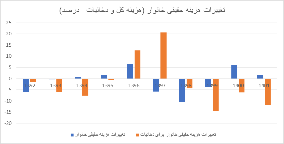 کدام دهک‌های جامعه بیشتر سیگار می‌کشند؟ 4