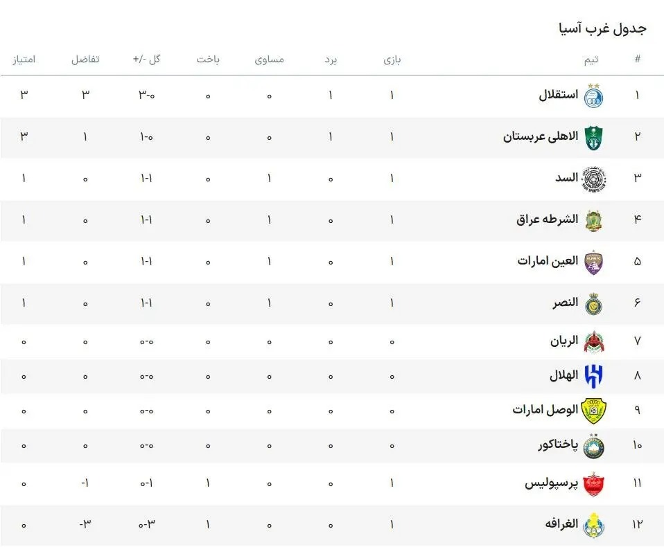 جدول لیگ نخبگان آسیا را ببینید + جایگاه استقلال و پرسپولیس 2