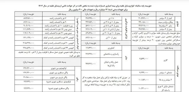 خبر مهم درباره شرط صدور و تمدید بیمه خودرو + جدول نرخ بیمه شخص ثالث 2
