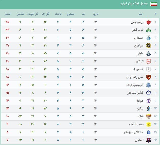 پرسپولیس در صدر جدول