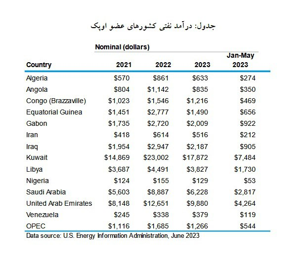 آمریکا می‌گوید ایران 19 میلیارد دلار نفت فروخته است 2