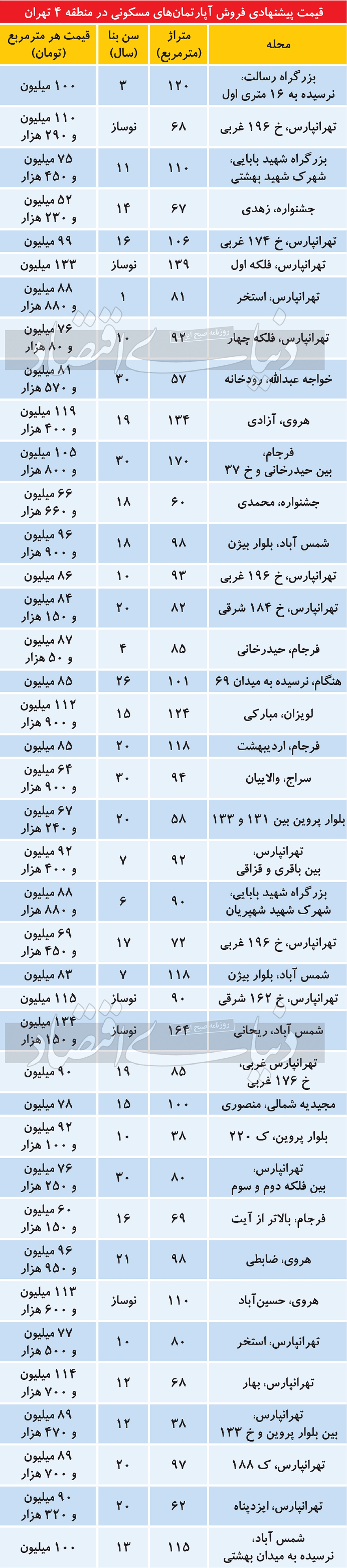 خانه در شرق تهران متری چند؟/ قیمت مسکن امروز 2