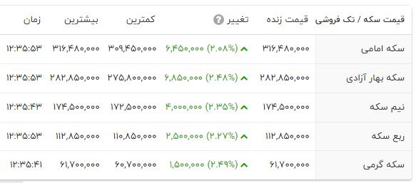 حباب سکه بزرگ شد؛ چرا نباید فعلا سکه بخریم؟ 2