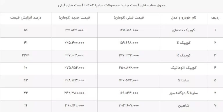 خبر مهم سایپا برای متقاضیان ثبت‌نام خودرو 2