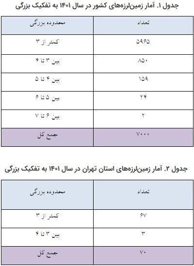 ایران 7 هزار بار لرزید | کدام استان‌ها بیشتر لرزیدند؟ + تصاویر 2