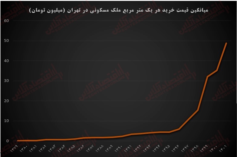 یک و نیم قرن انتظار برای صاحب‌خانه شدن! / آمار وحشتناک از رشد قیمت مسکن 2