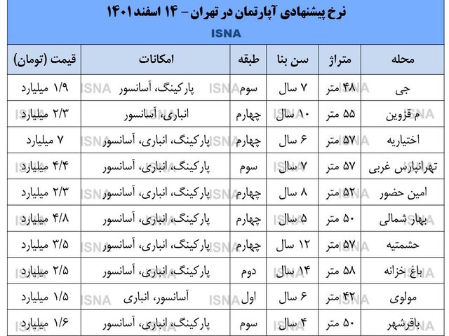 نرخ پیشنهادی آپارتمان در تهران