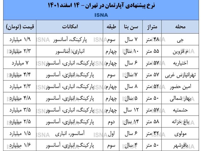 دولت چه راهی برای کنترل قیمت مسکن دارد؟ 2