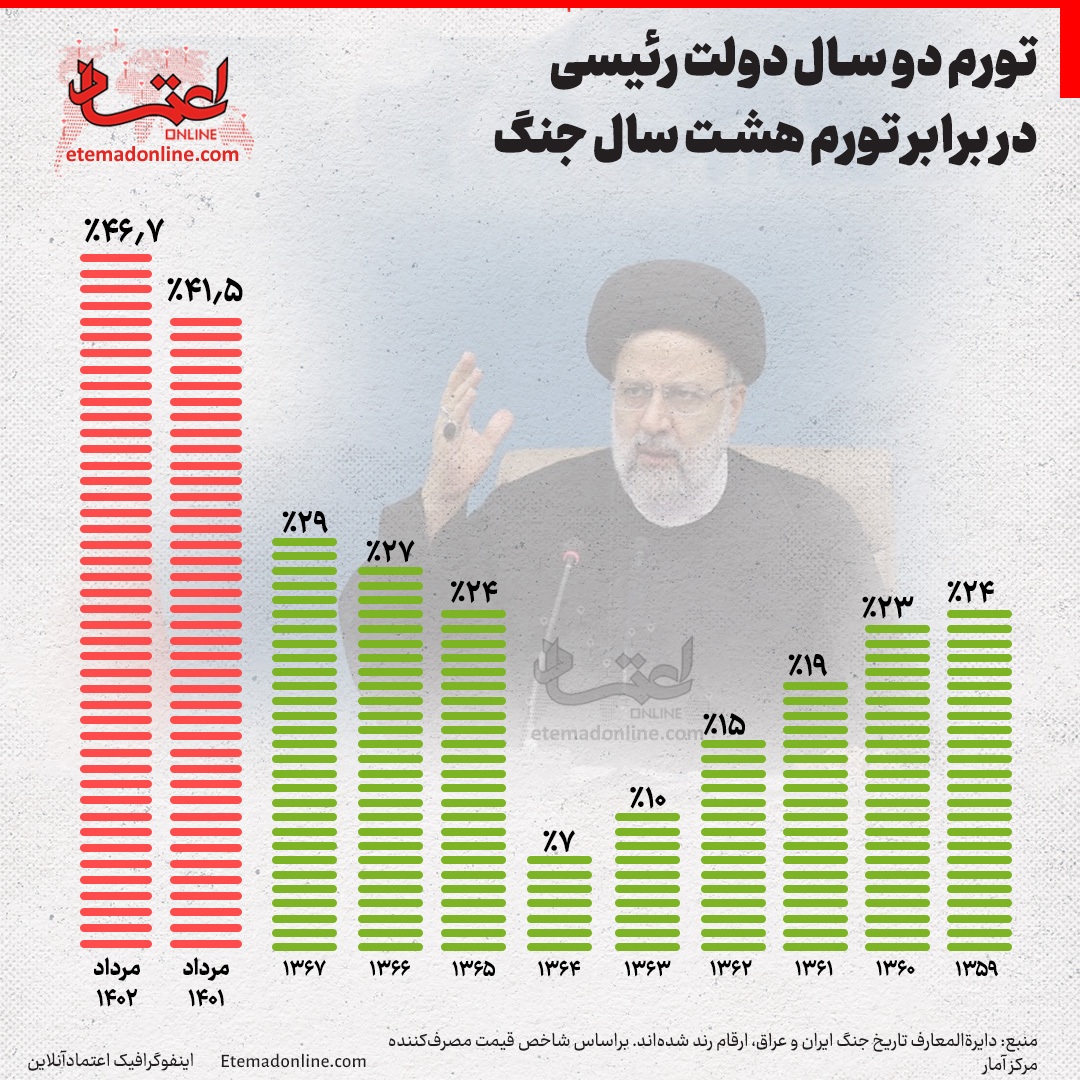 مقایسه جالب تورم در دولت رئیسی با تورم زمان جنگ 2