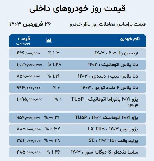 پس لرزه حمله ایران به اسرائیل در بازار خودرو / جهش شدید قیمت خودروهای داخلی + جدول 2