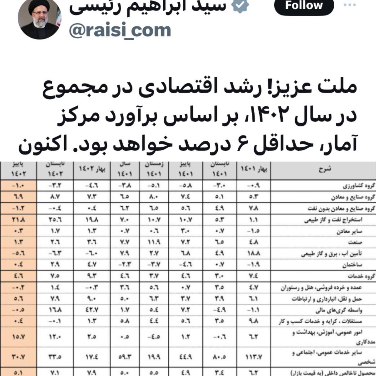 واکنش همتی رشد اقتصادی 6 درصدی در سال 1402 + عکس 2