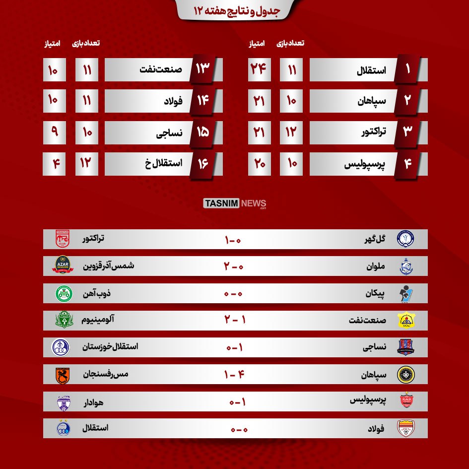 جدول لیگ برتر در هفته دوازدهم