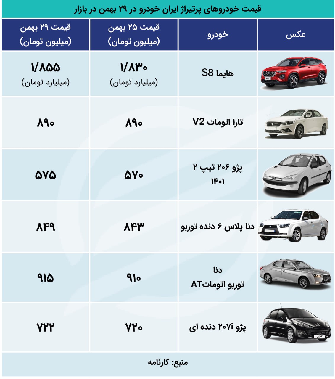 موج دلار به بازار خودرو رسید / پرطرفدارهای ایران خودرو و سایپا تغییر مسیر دادند 3