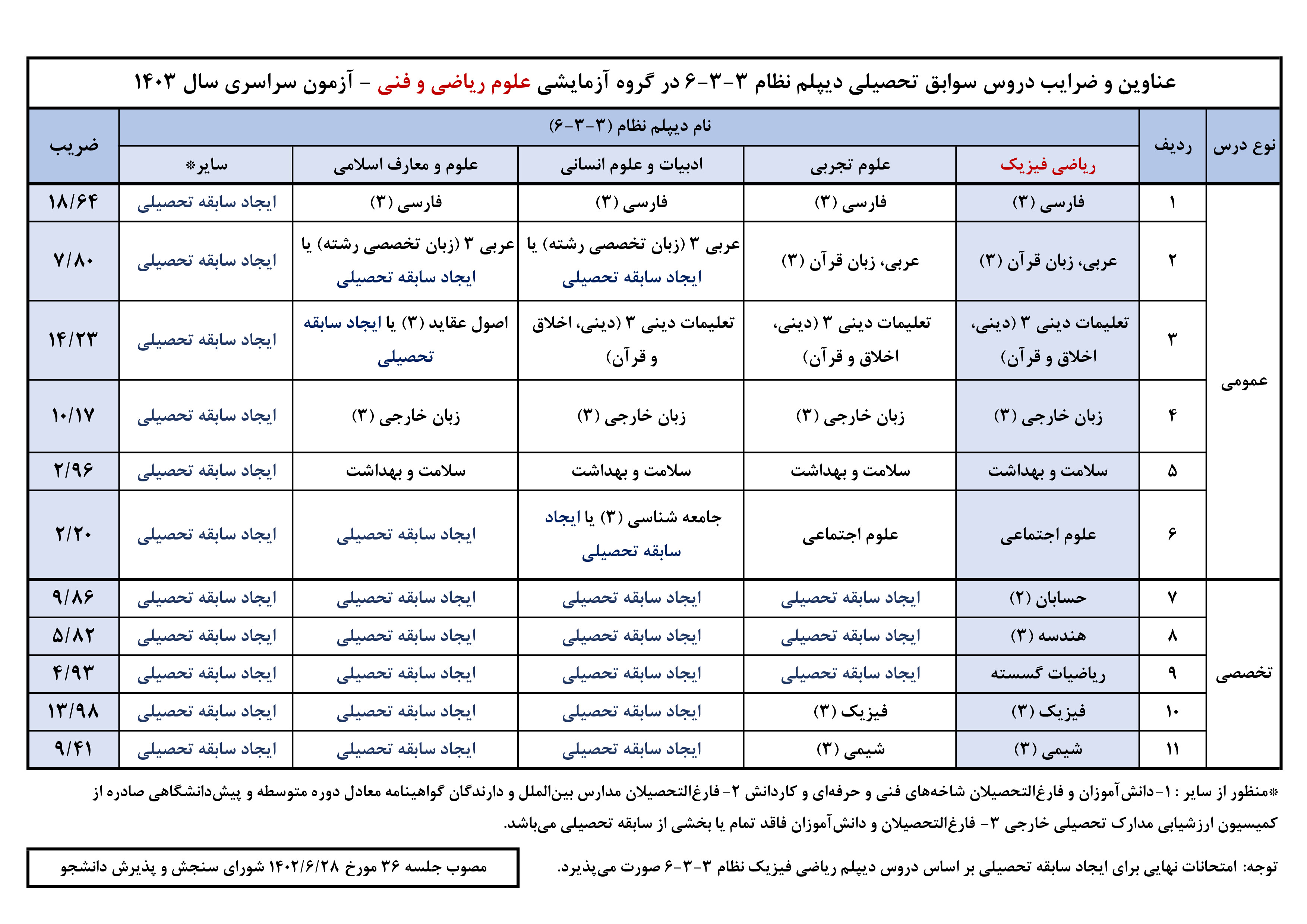 اطلاعیه سازمان سنجش درباره شرایط کنکور 1403 + اعلام ضرایب دروس 2