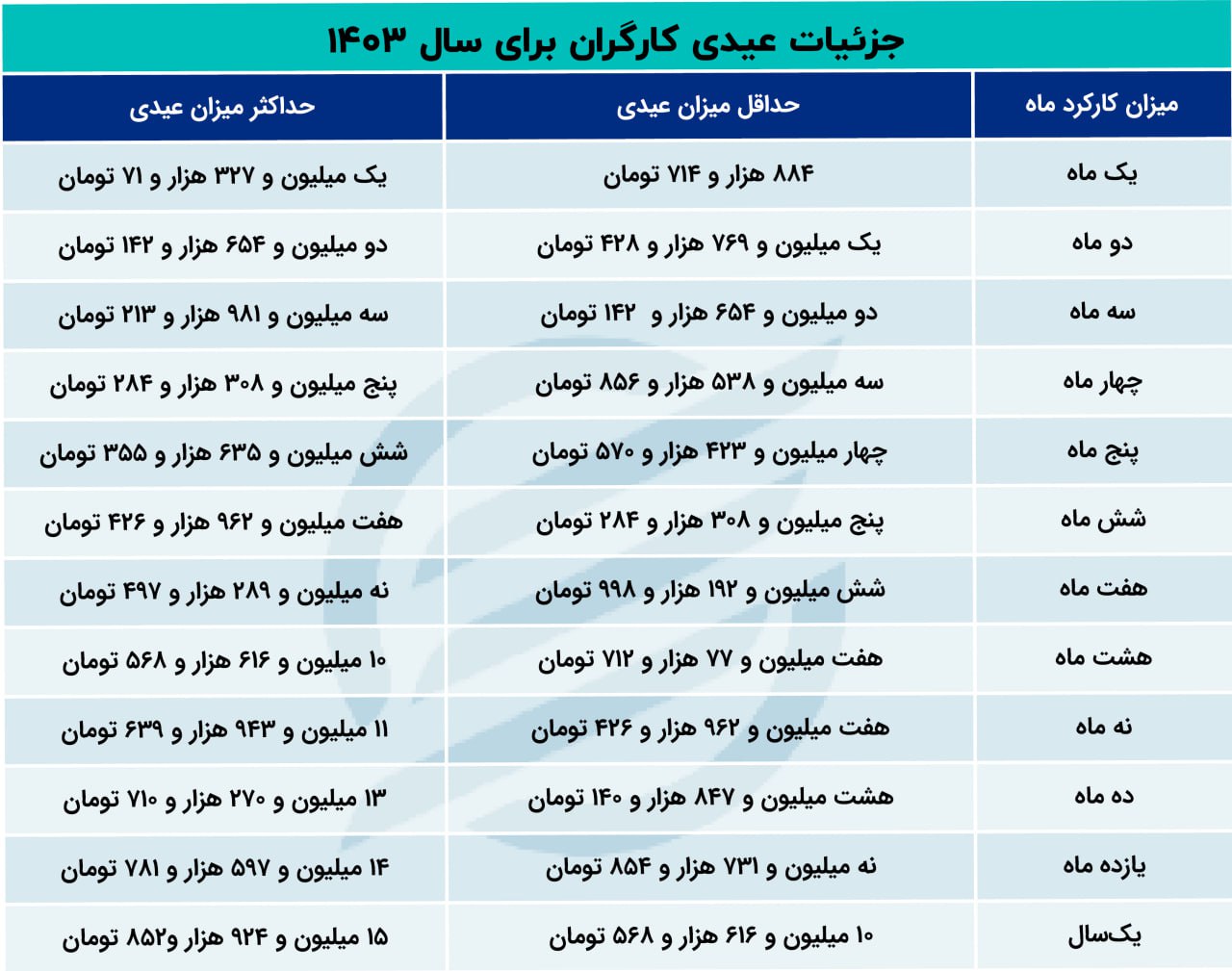 جزئیات عیدی سال 1403 + جدول عیدی کارگران 2