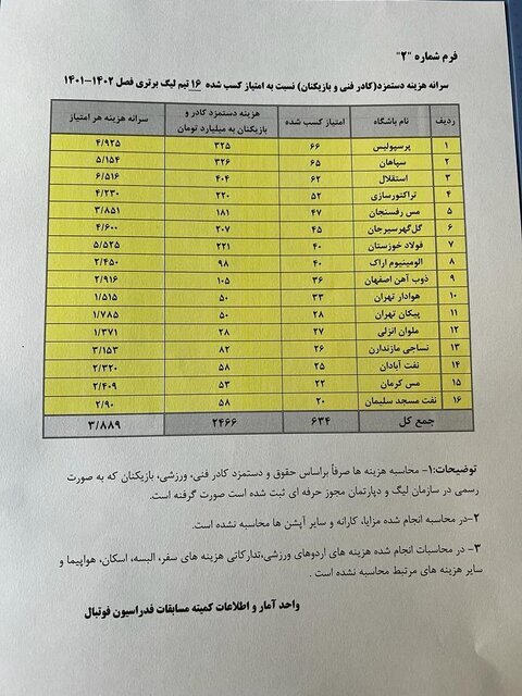 ولخرج‌ترین تیم های لیگ برتری را بشناسید 2