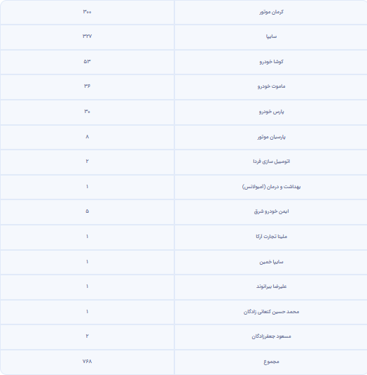 واردات خودرو به کشور پس از دو سال همچنان صفر است! 2