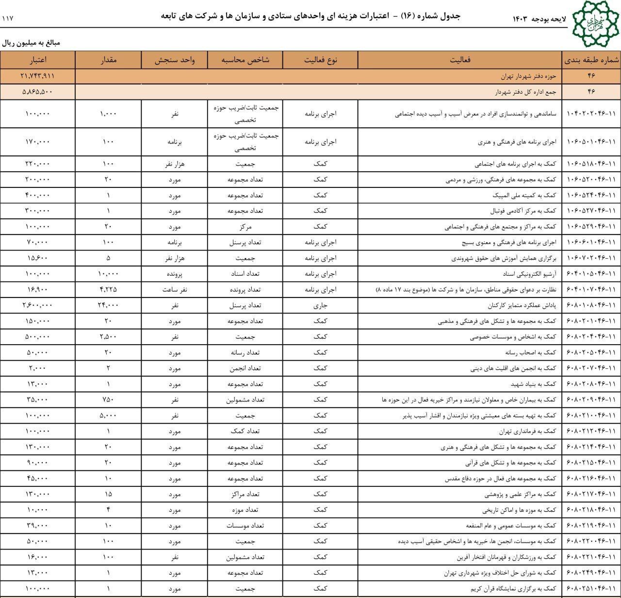 بودجه شهرداری تهران