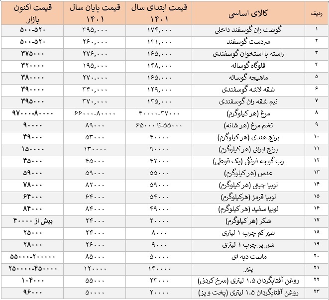 افزایش قیمت عجیب خوراکی‌ها از 1399 تا به امروز 2