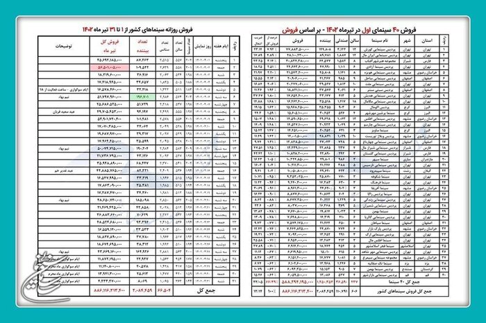 سینماها در تیرماه ۱۴۰۲ چقدر فروش داشتند؟