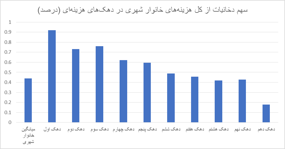 کدام دهک‌های جامعه بیشتر سیگار می‌کشند؟ 6