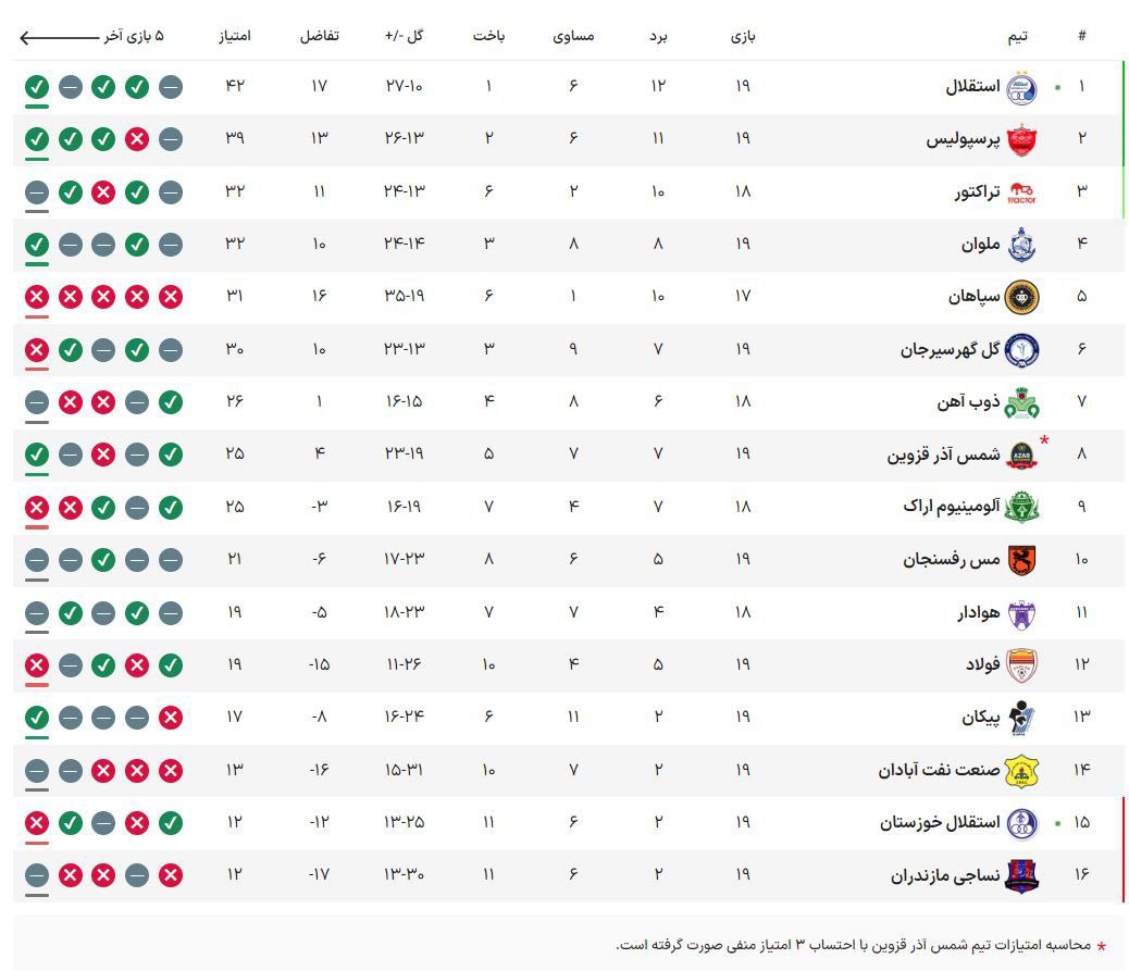 جدول لیگ برتر بعد از باخت سپاهان | پرسپولیس در تعقیب استقلال 2