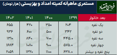 مبلغ مستمری مددجویان کمیته امداد و بهزیستی برای سال 1402 اعلام شد + جدول 2