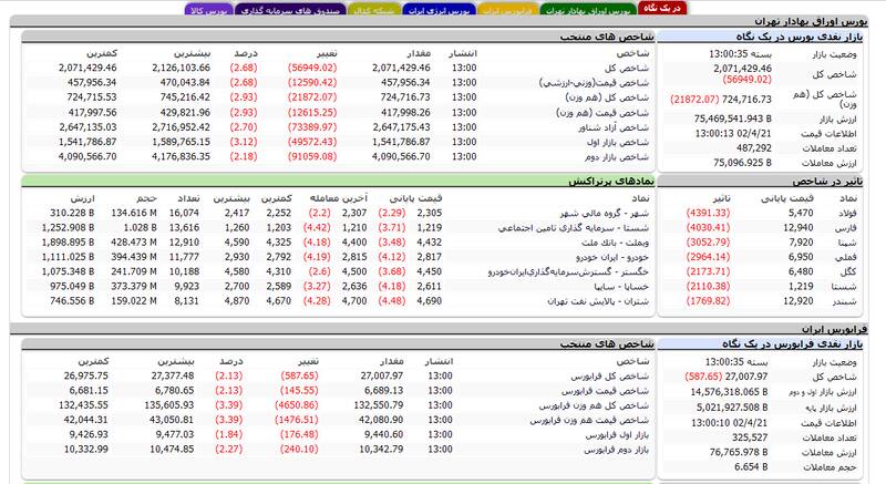 زلزله در بازار بورس / روز وحشتناک برای سهامداران 2