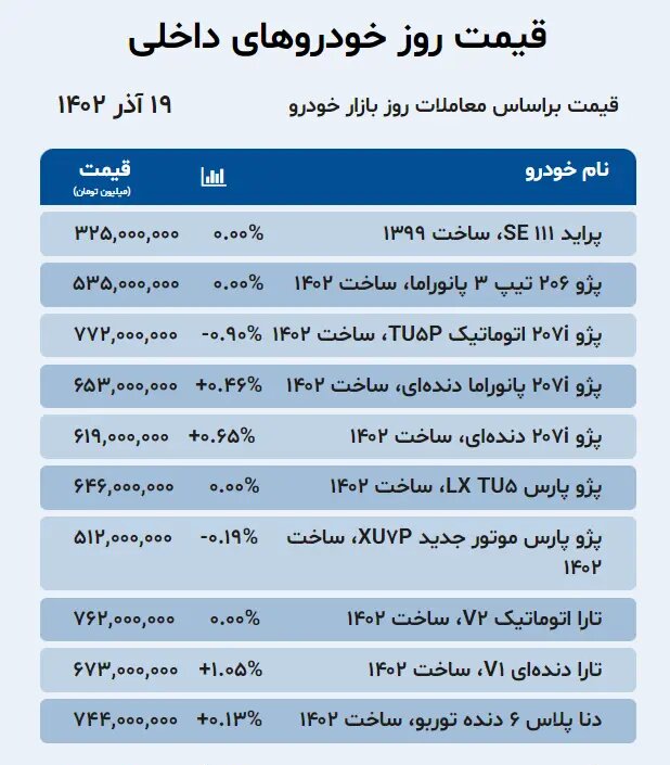 شوک به خودروهای وارداتی در بازار / کاهش 100 میلیونی قیمت خودرو در بازار + جدول 2