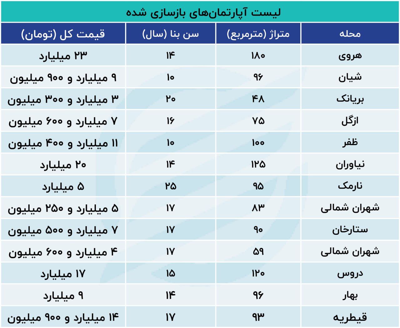 قیمت آپارتمان‌های نوسازدر تهران چند؟ + جدول 2