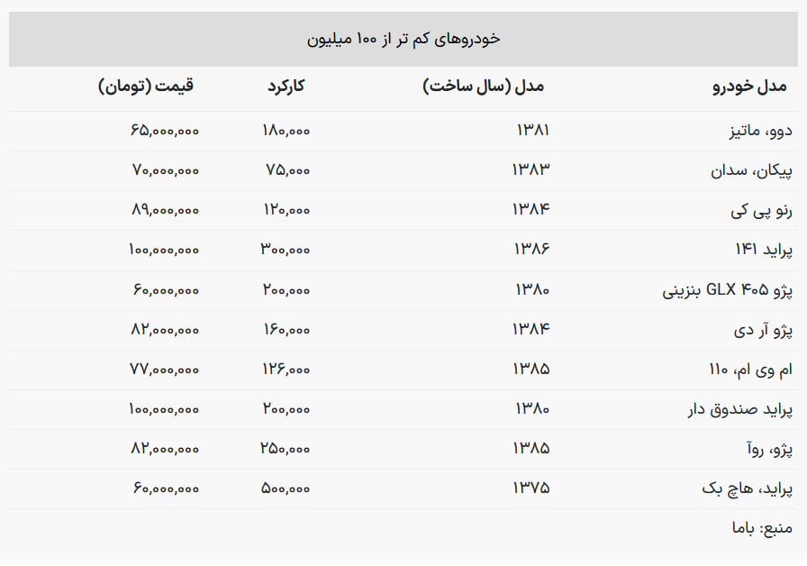 با 60 میلیون تومان هم می‌توانید پژو بخرید! + جدول 2