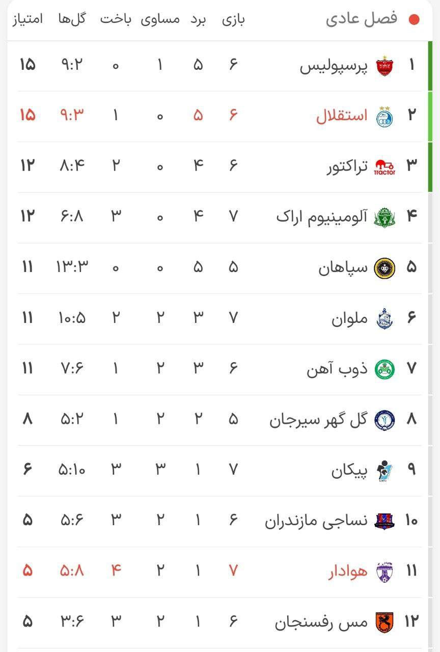 پرسپولیس مساوی کرد استقلال به صدر رسید؛ جدول لیگ برتر در هفته هشتم 2