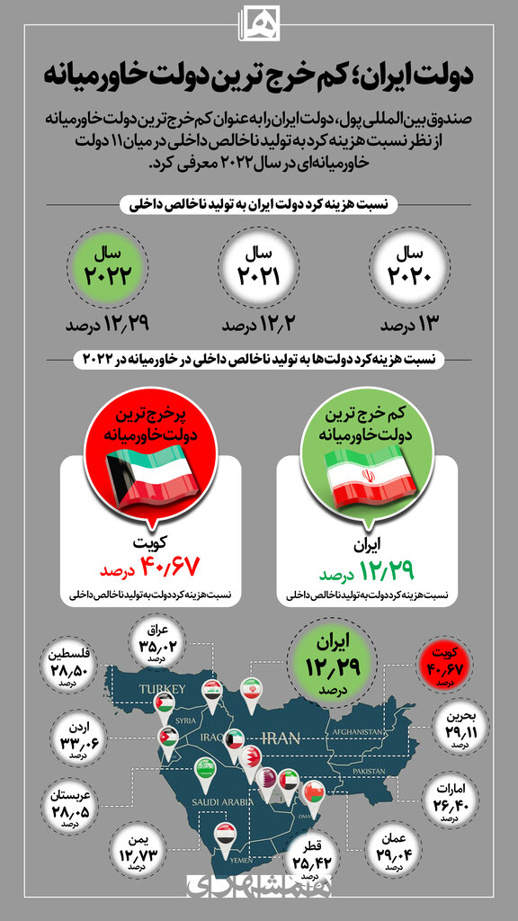 کم خرج ترین دولت خاورمیانه