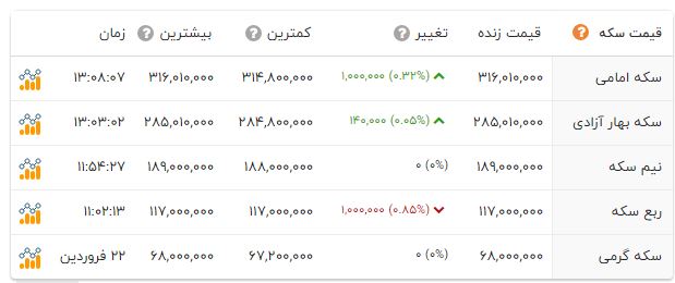 قیمت سکه 24 فروردین