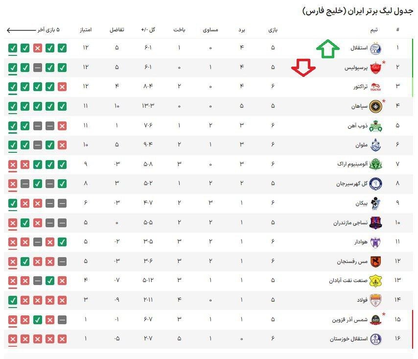 رسمی / استقلال صدرنشین لیگ برتر شد + عکس