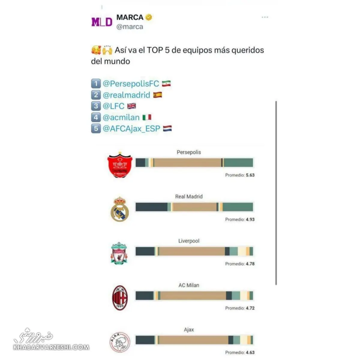 پرسپولیس محبوبترین باشگاه جهان شد! 2