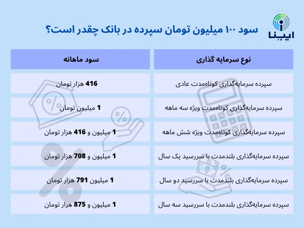 سود سپرده بانک ها چگونه محاسبه می شود؟ نرخ سود سپرده در شبکه بانکی چقدر است؟ 2