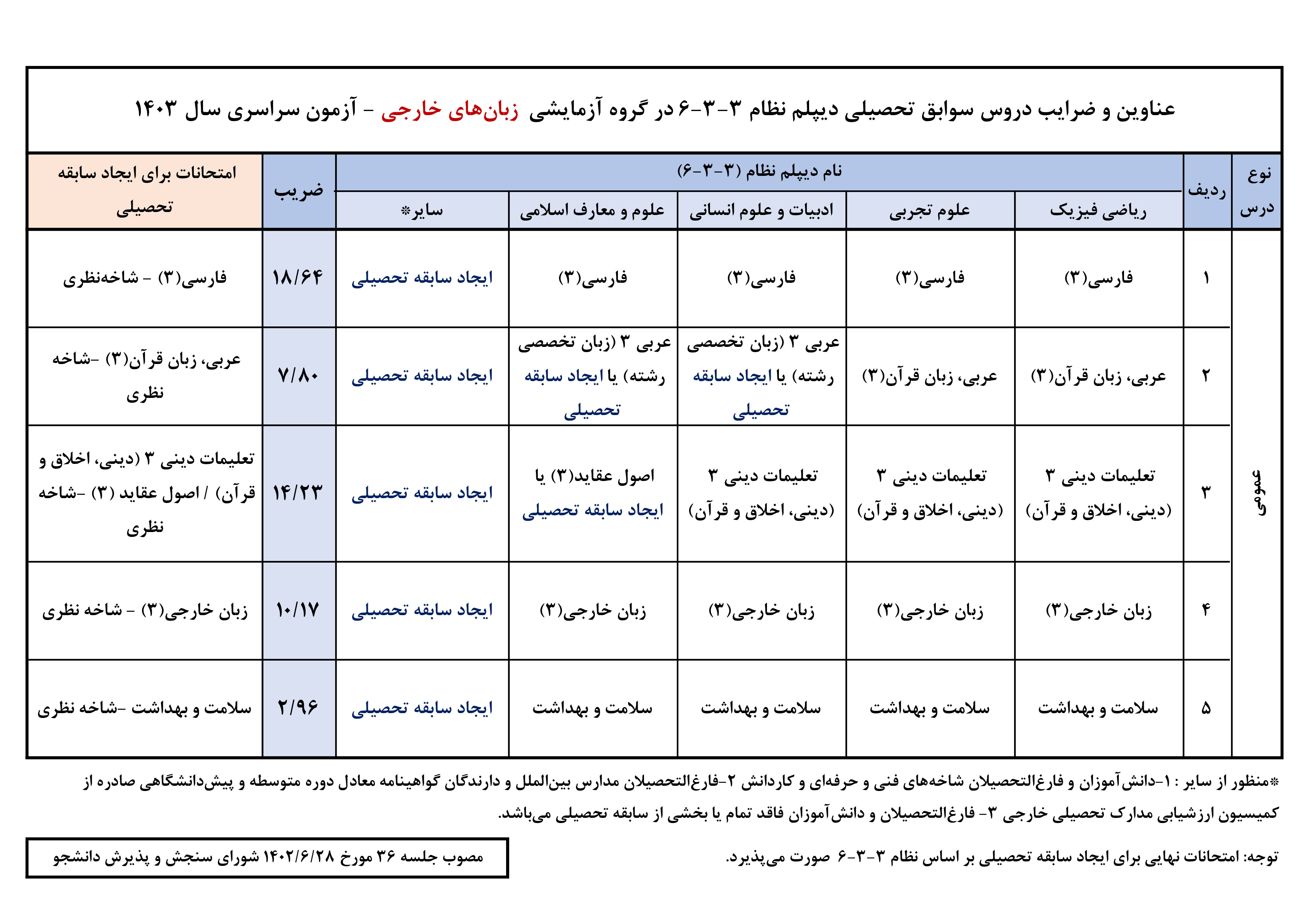 اطلاعیه سازمان سنجش درباره شرایط کنکور 1403 + اعلام ضرایب دروس 7