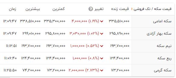 پشت‌پرده ریزش قیمت دلار و سکه 2