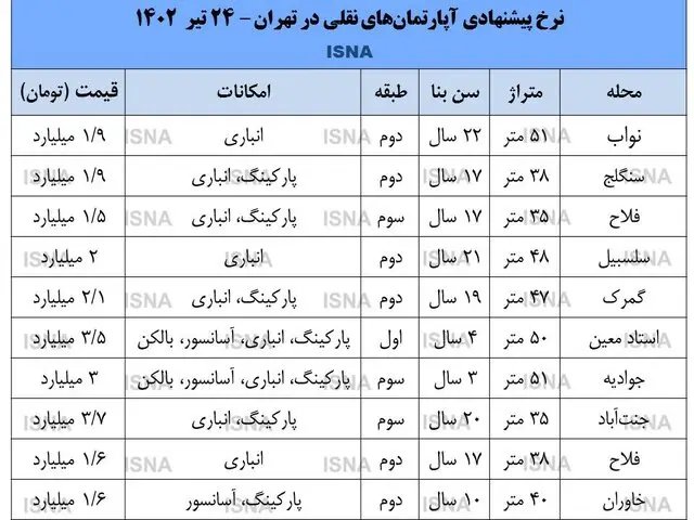 با 1.5 میلیارد میتوان در تهران آپارتمان خرید؟ 2