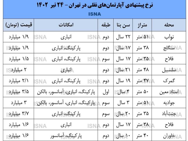 با 1.5 میلیارد می‌توان در تهران آپارتمان خرید؟ 2