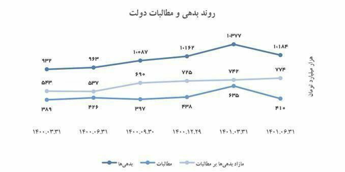 کنایه آذری جهرمی به بدهی‌های دولت رئیسی + عکس 2