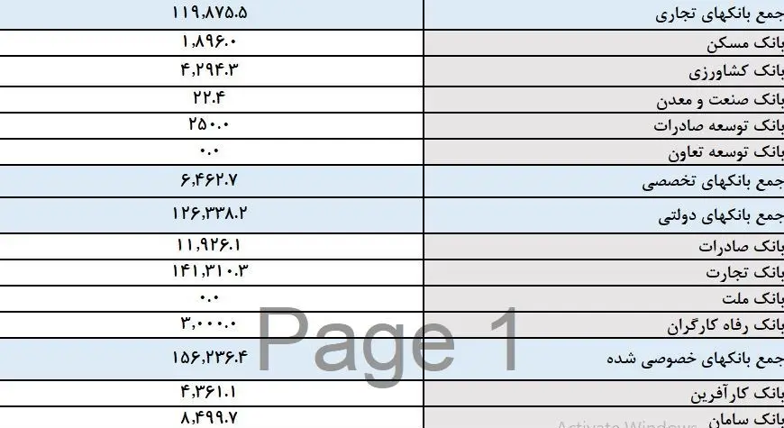بانکها 215 هزار میلیارد به خودشان وام دادند! + عکس 3