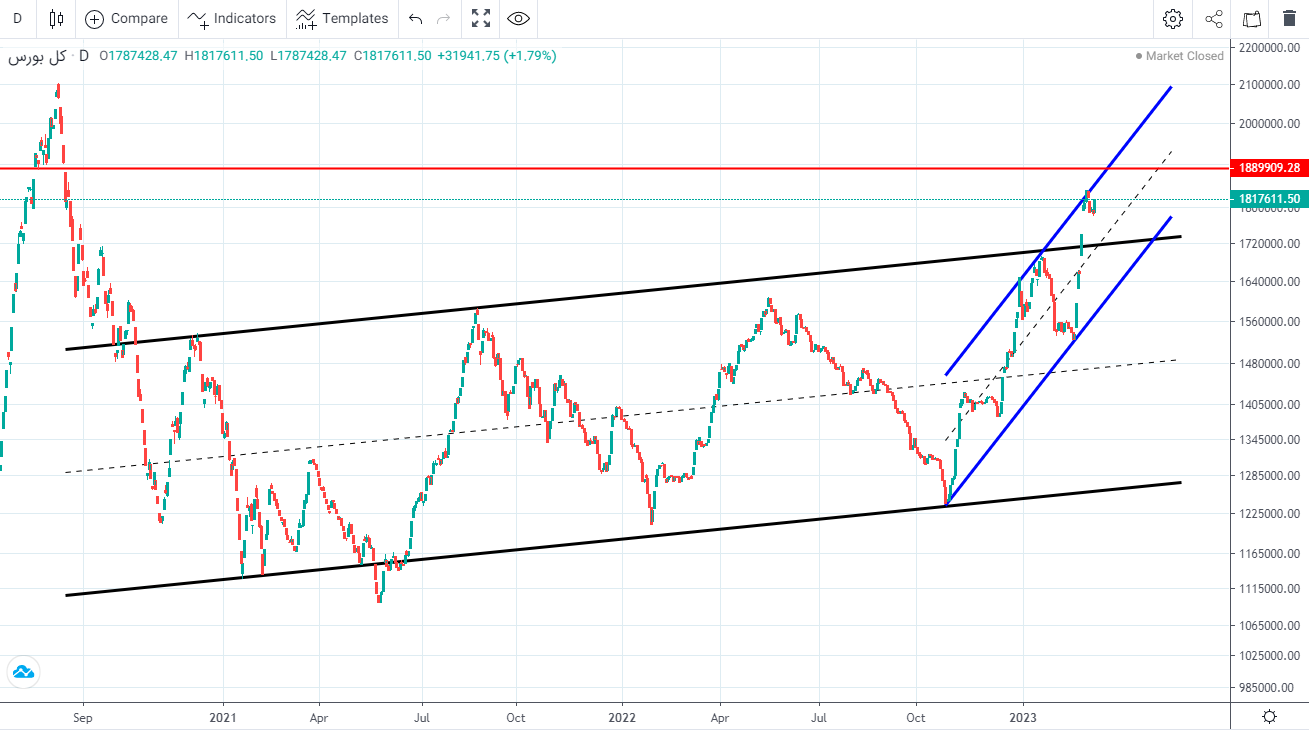 پیش‌بینی بورس برای شنبه 20 اسفند | مسیر بورس متفاوت شد؟ 2