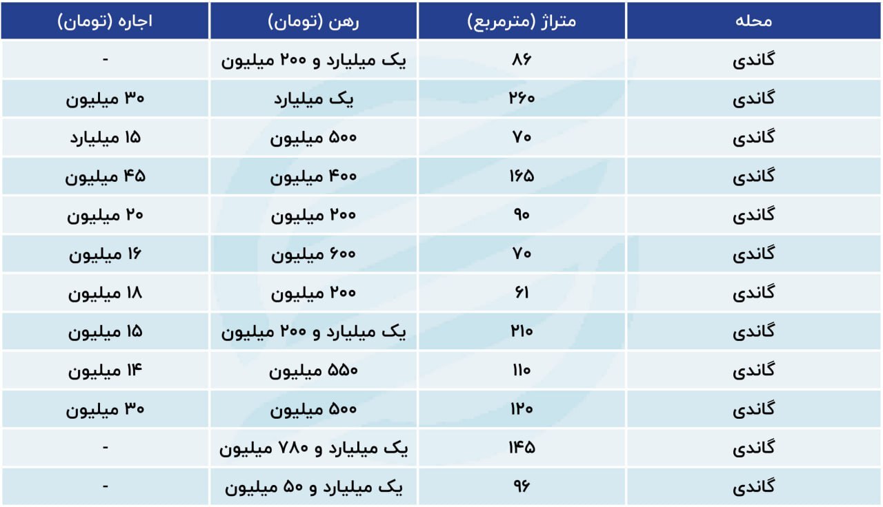 نرخ سرسام آور اجاره در گاندی؛ مستاجر کمیاب است!